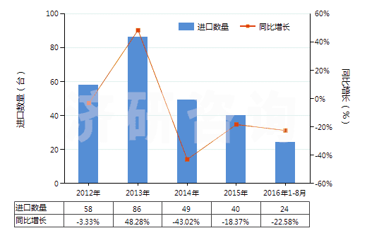 2012-2016年8月中國轉(zhuǎn)筒直徑<3米的工程鉆機(jī)(非自動推進(jìn))(HS84306919)進(jìn)口量及增速統(tǒng)計